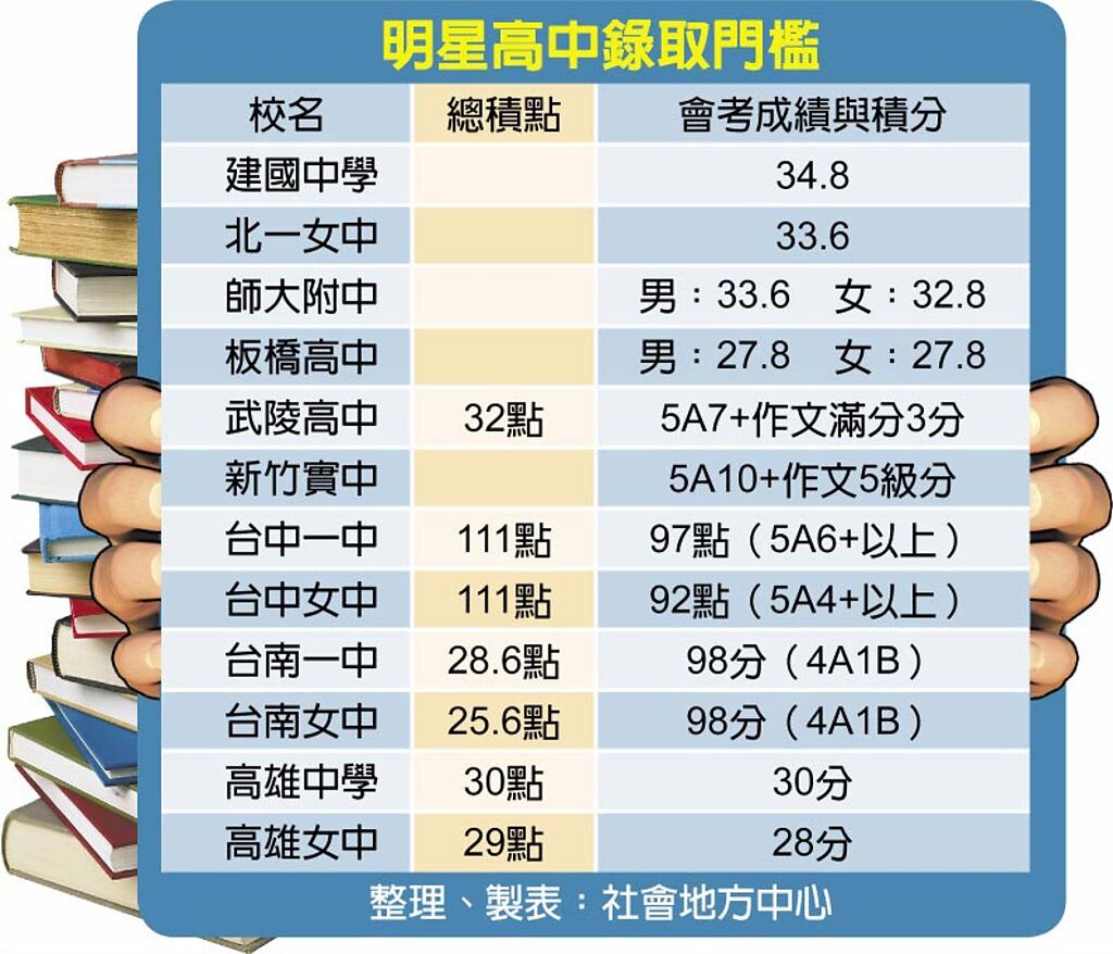 將高雄區會考計分方式，改為基北區計分方式，對有一弱科學生較為公平
